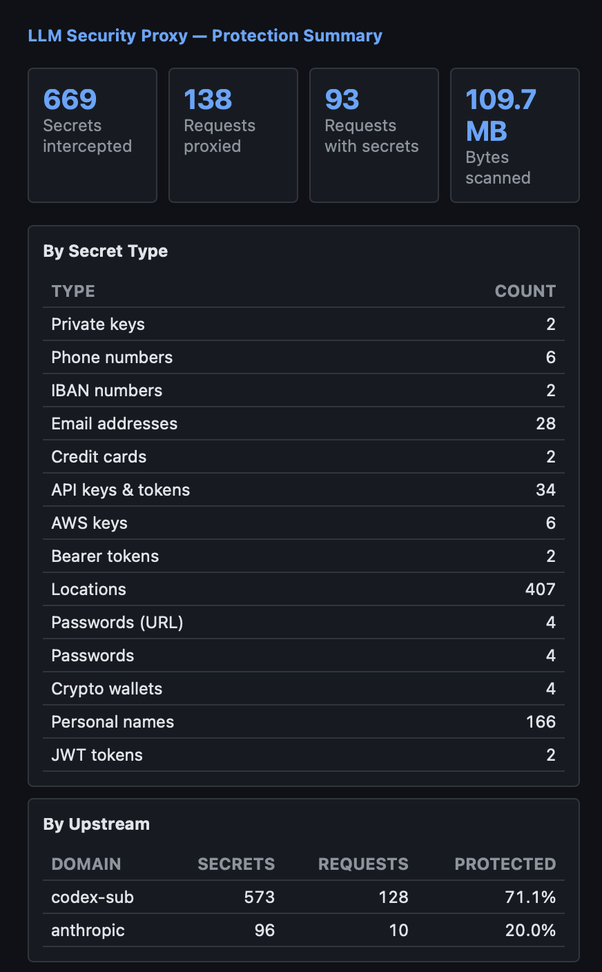 LocalGuard dashboard showing intercepted secrets in a real local session.