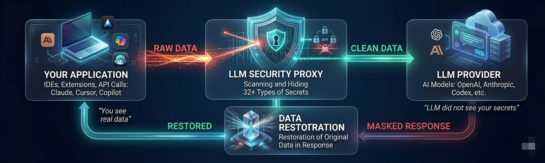 Traffic flow through LocalGuard showing raw data, clean data, restoration, and masked response.